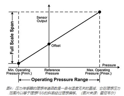 压力传感器的理想传递函数是一条与温度无关的直线