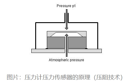 压力计压力传感器的原理（压阻技术）